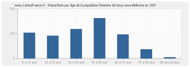 Répartition par âge de la population féminine de Gouy-sous-Bellonne en 2007