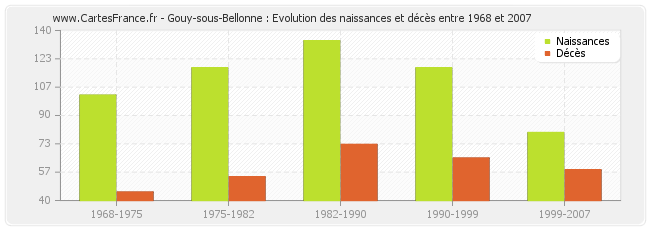 Gouy-sous-Bellonne : Evolution des naissances et décès entre 1968 et 2007