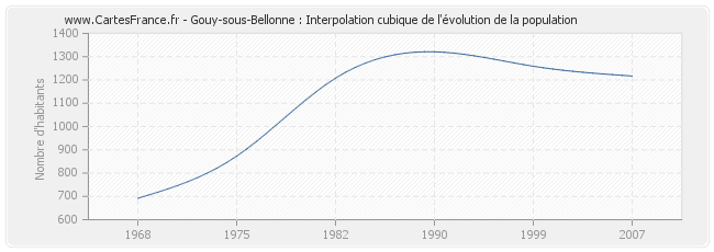 Gouy-sous-Bellonne : Interpolation cubique de l'évolution de la population