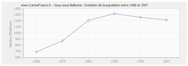 Population Gouy-sous-Bellonne