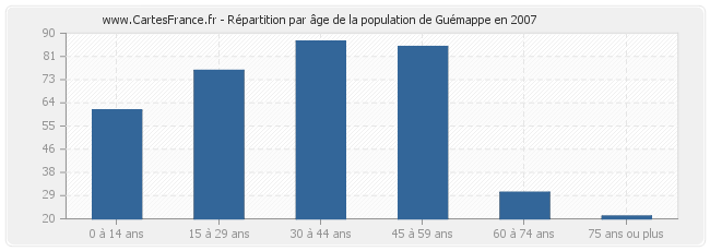 Répartition par âge de la population de Guémappe en 2007