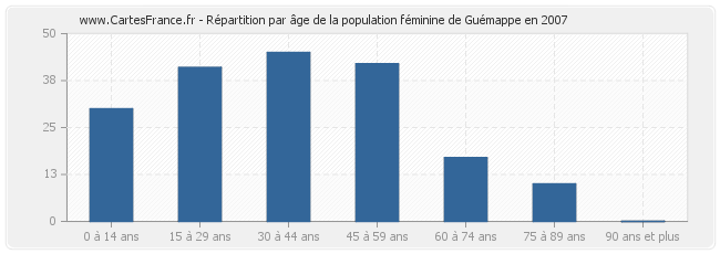Répartition par âge de la population féminine de Guémappe en 2007
