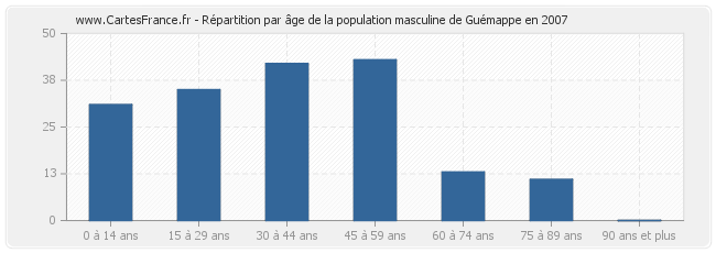 Répartition par âge de la population masculine de Guémappe en 2007