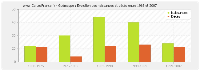 Guémappe : Evolution des naissances et décès entre 1968 et 2007