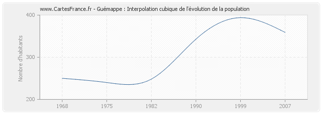 Guémappe : Interpolation cubique de l'évolution de la population