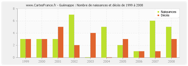 Guémappe : Nombre de naissances et décès de 1999 à 2008