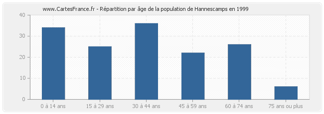 Répartition par âge de la population de Hannescamps en 1999