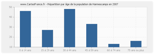Répartition par âge de la population de Hannescamps en 2007