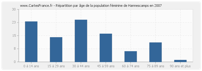 Répartition par âge de la population féminine de Hannescamps en 2007