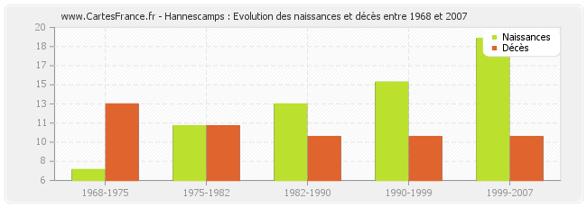 Hannescamps : Evolution des naissances et décès entre 1968 et 2007