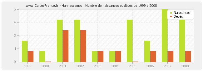 Hannescamps : Nombre de naissances et décès de 1999 à 2008