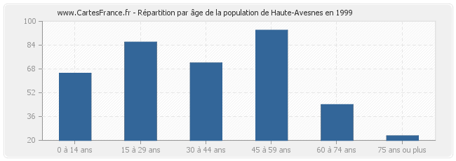 Répartition par âge de la population de Haute-Avesnes en 1999