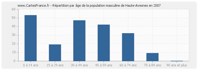 Répartition par âge de la population masculine de Haute-Avesnes en 2007
