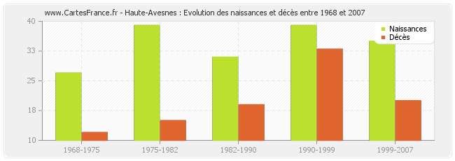 Haute-Avesnes : Evolution des naissances et décès entre 1968 et 2007
