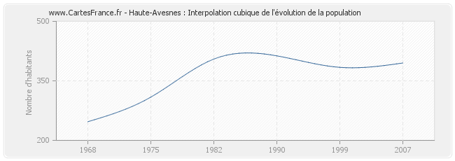 Haute-Avesnes : Interpolation cubique de l'évolution de la population