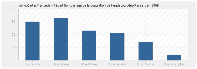Répartition par âge de la population de Hendecourt-lès-Ransart en 1999