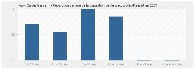 Répartition par âge de la population de Hendecourt-lès-Ransart en 2007