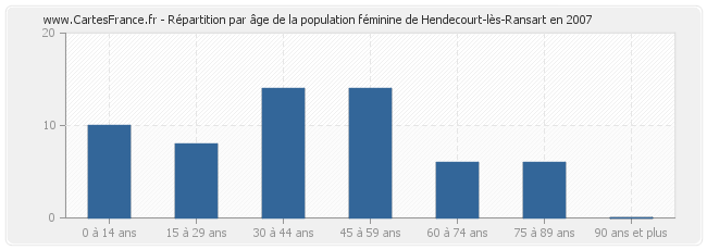 Répartition par âge de la population féminine de Hendecourt-lès-Ransart en 2007