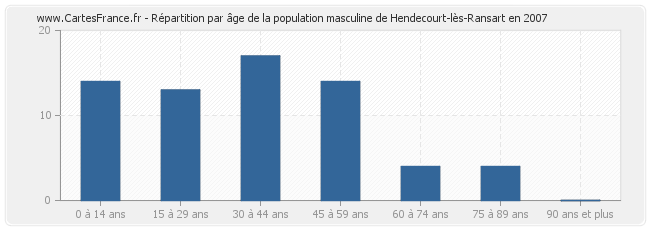 Répartition par âge de la population masculine de Hendecourt-lès-Ransart en 2007