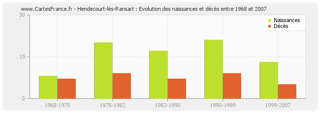 Hendecourt-lès-Ransart : Evolution des naissances et décès entre 1968 et 2007