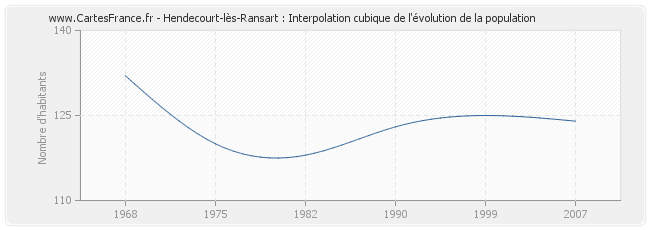 Hendecourt-lès-Ransart : Interpolation cubique de l'évolution de la population