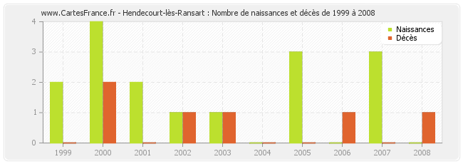 Hendecourt-lès-Ransart : Nombre de naissances et décès de 1999 à 2008