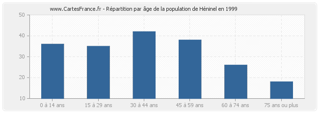 Répartition par âge de la population de Héninel en 1999