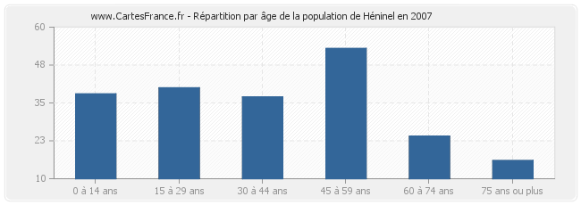Répartition par âge de la population de Héninel en 2007