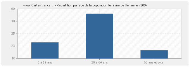 Répartition par âge de la population féminine de Héninel en 2007