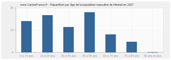 Répartition par âge de la population masculine de Héninel en 2007