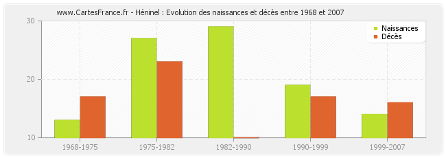 Héninel : Evolution des naissances et décès entre 1968 et 2007