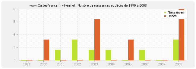 Héninel : Nombre de naissances et décès de 1999 à 2008