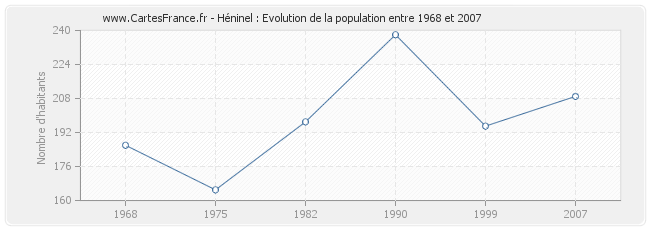 Population Héninel