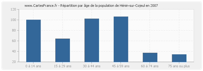 Répartition par âge de la population de Hénin-sur-Cojeul en 2007