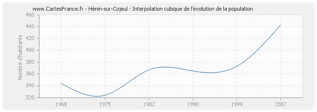 Hénin-sur-Cojeul : Interpolation cubique de l'évolution de la population