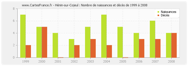 Hénin-sur-Cojeul : Nombre de naissances et décès de 1999 à 2008
