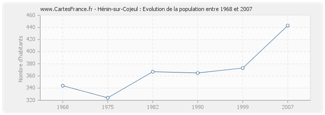 Population Hénin-sur-Cojeul