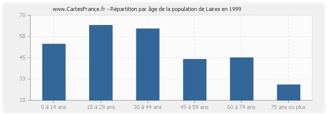 Répartition par âge de la population de Laires en 1999