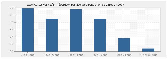 Répartition par âge de la population de Laires en 2007