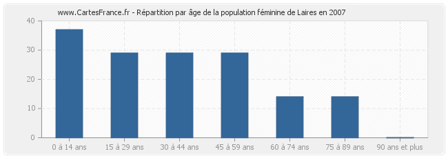 Répartition par âge de la population féminine de Laires en 2007