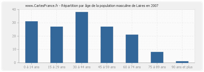 Répartition par âge de la population masculine de Laires en 2007