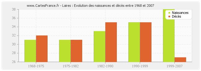 Laires : Evolution des naissances et décès entre 1968 et 2007