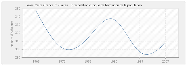 Laires : Interpolation cubique de l'évolution de la population