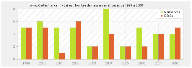 Laires : Nombre de naissances et décès de 1999 à 2008