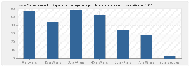 Répartition par âge de la population féminine de Ligny-lès-Aire en 2007