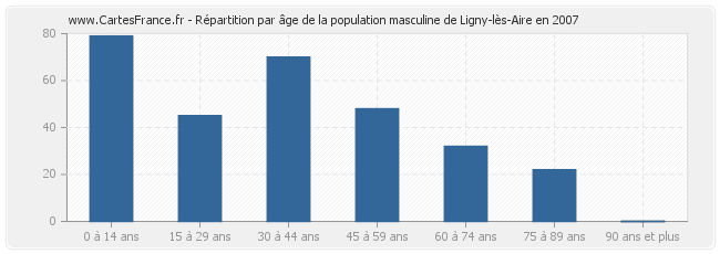 Répartition par âge de la population masculine de Ligny-lès-Aire en 2007