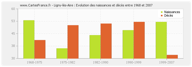 Ligny-lès-Aire : Evolution des naissances et décès entre 1968 et 2007
