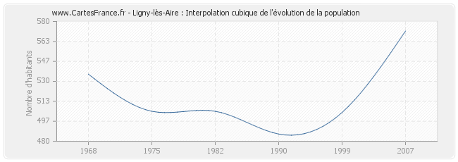 Ligny-lès-Aire : Interpolation cubique de l'évolution de la population