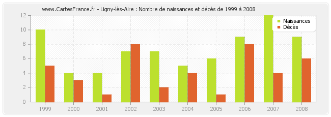 Ligny-lès-Aire : Nombre de naissances et décès de 1999 à 2008