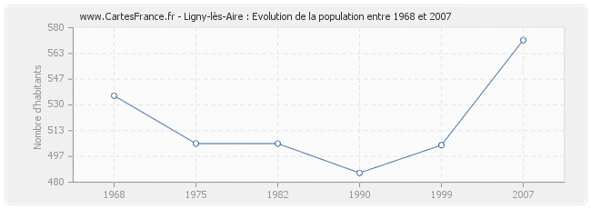 Population Ligny-lès-Aire